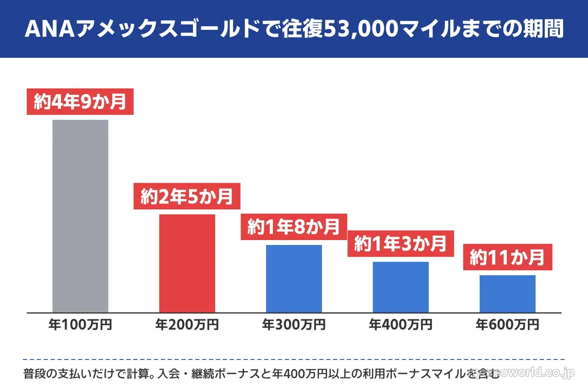 年間の利用額ごとの往復53,000マイルまでの期間のグラフ