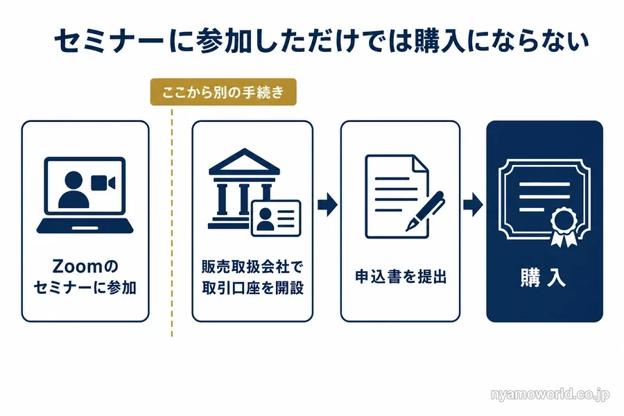 セミナー参加後に口座開設と申込書の提出が別に要ることを示した図