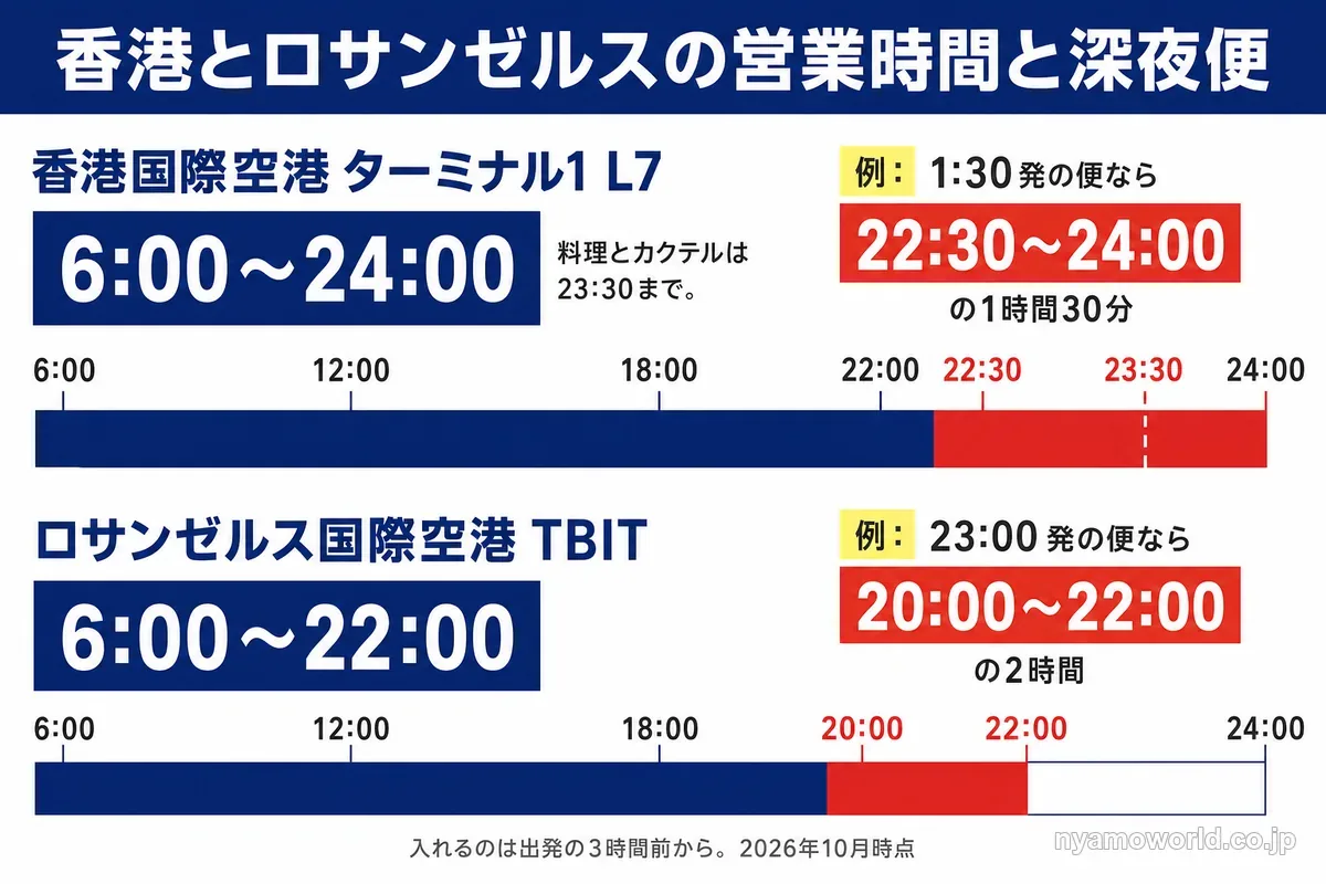 香港とロサンゼルスのセンチュリオン・ラウンジの営業時間と深夜便で使える時間の図