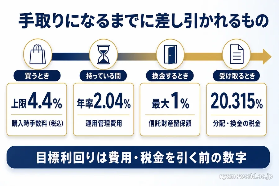 購入時手数料4.4%・運用管理費用年率2.04%・信託財産留保額1%・税金20.315%を示した図解