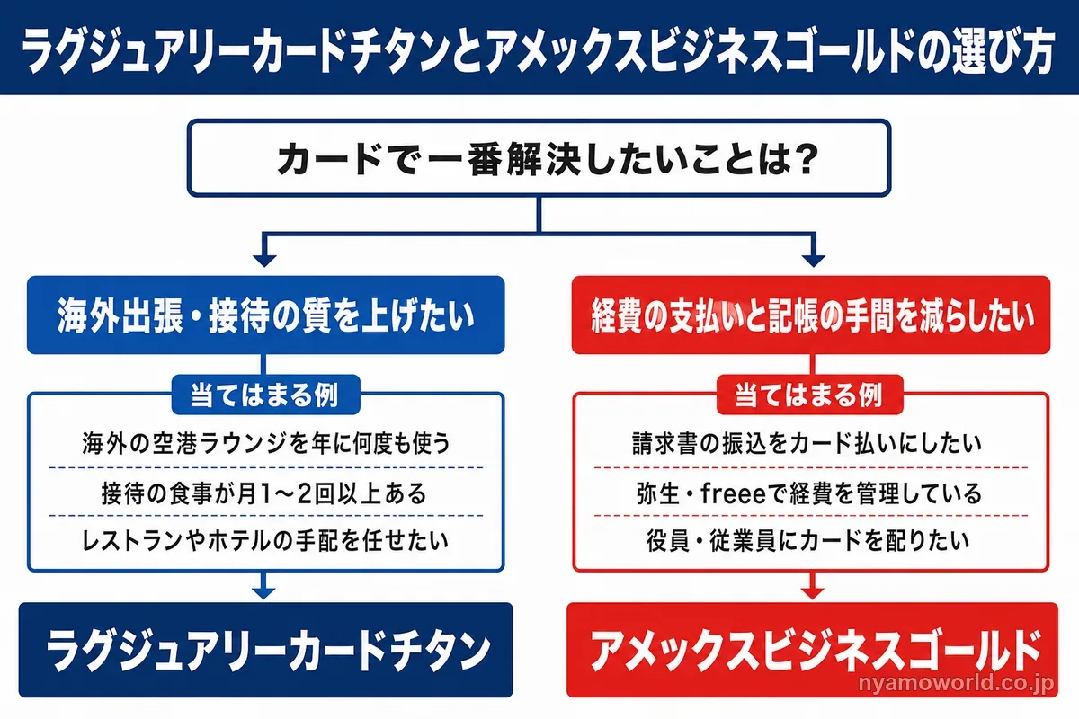 ラグジュアリーカードチタンとアメックスビジネスゴールドの選び方のフローチャート