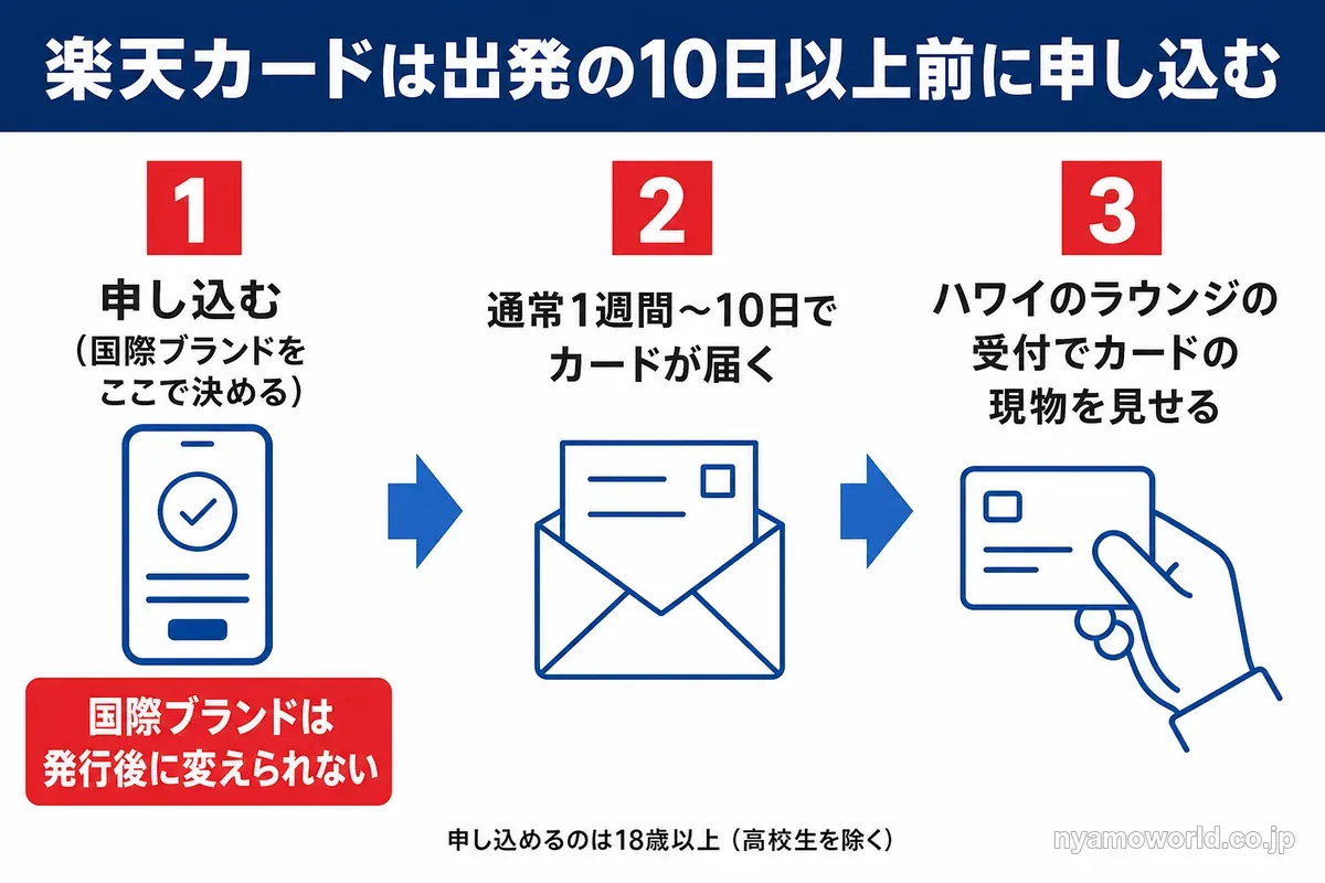 楽天カードの申し込みからハワイのラウンジの受付でカードを見せるまでの流れの図解