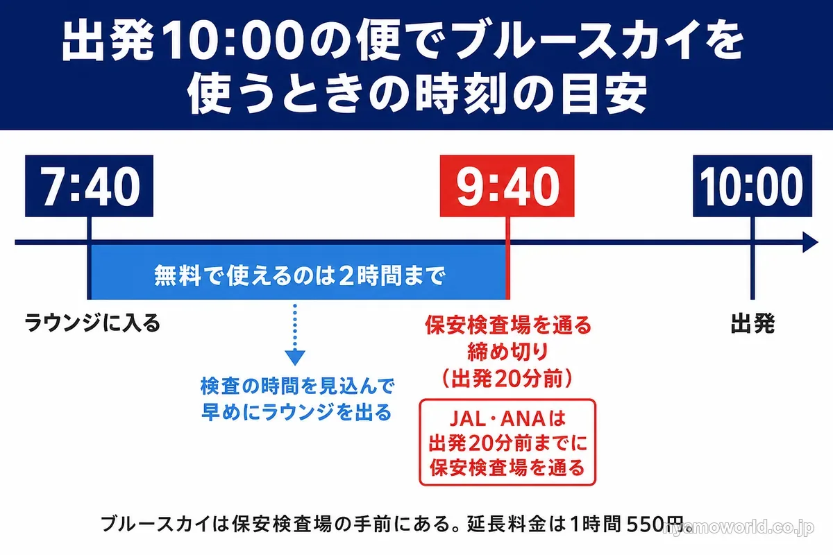 出発10:00の便でブルースカイを使うときの時刻の目安の図