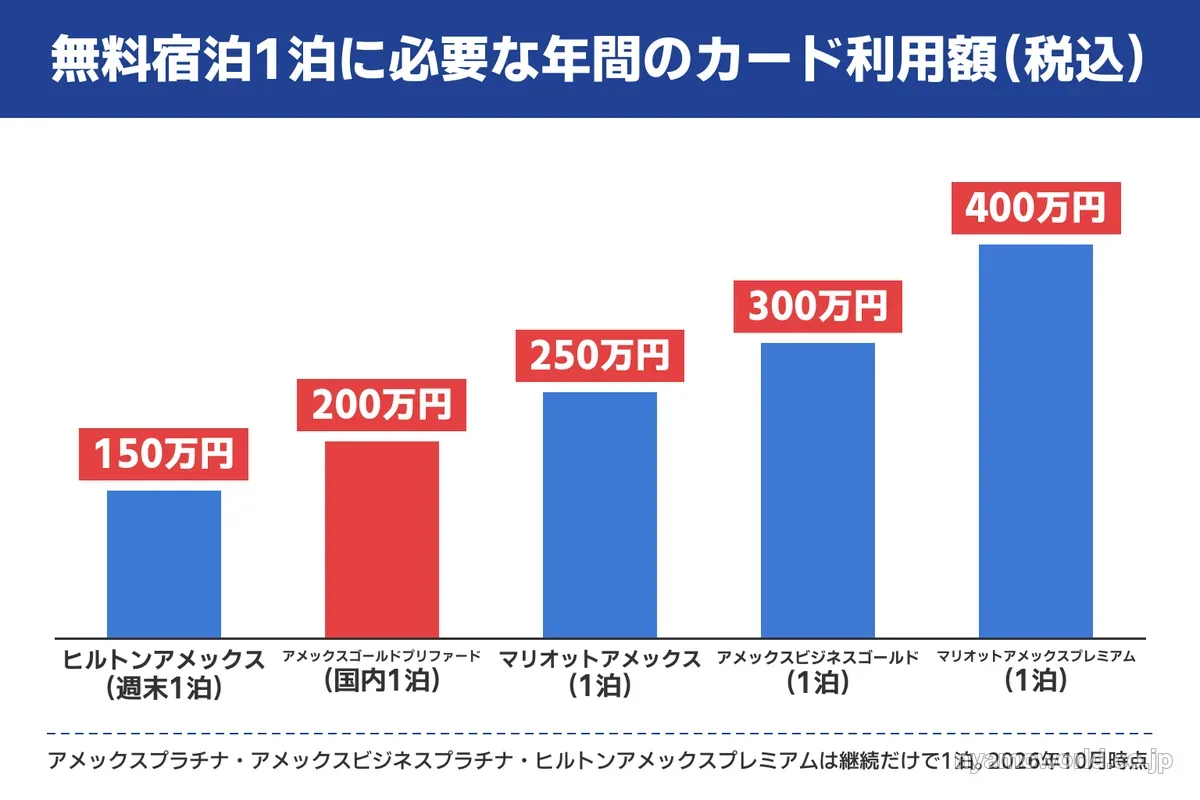 無料宿泊1泊に必要な年間のカード利用額をカードごとに比べた棒グラフ