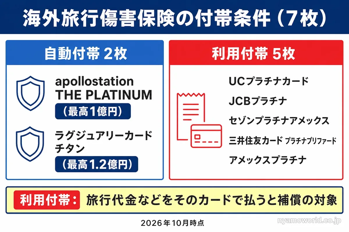 プラチナカード7枚の海外旅行傷害保険の付帯条件。自動付帯2枚と利用付帯5枚