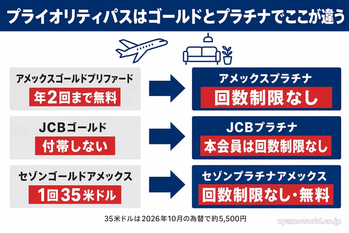 プライオリティパスのゴールドとプラチナの違い。アメックス・JCB・セゾンのゴールドとプラチナの比較