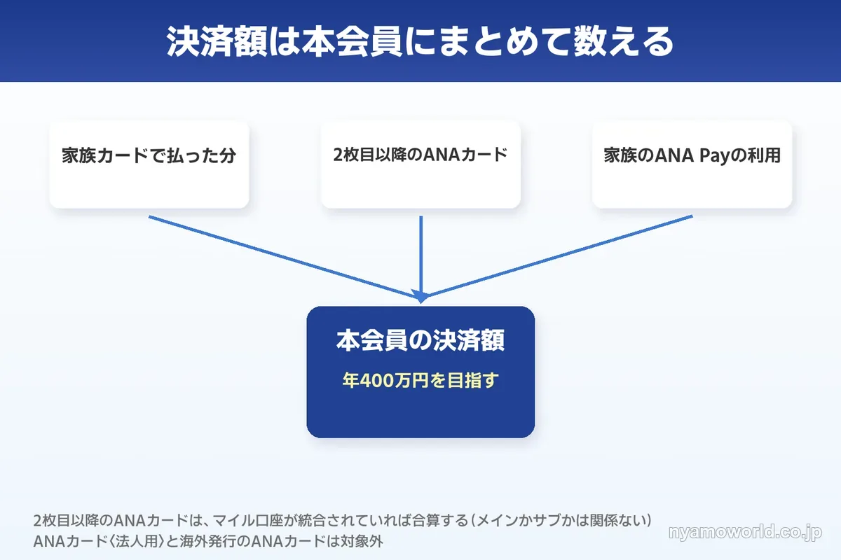 家族カード・複数のANAカード・家族のANA Payの決済を本会員に合算する仕組み