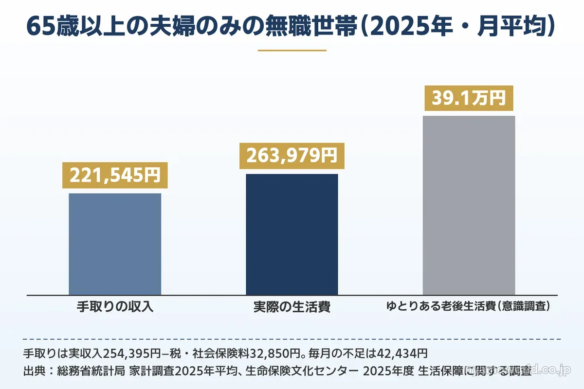 65歳以上の夫婦のみの無職世帯の手取り収入・生活費・ゆとりある老後生活費の比較