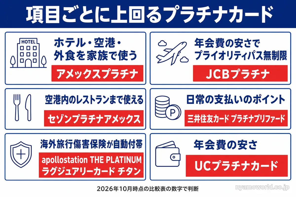 項目ごとに上回るプラチナカード6項目の一覧