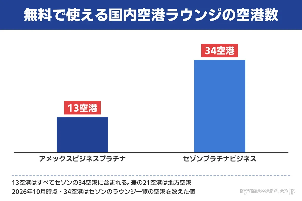無料で使える国内空港ラウンジ 13空港と34空港