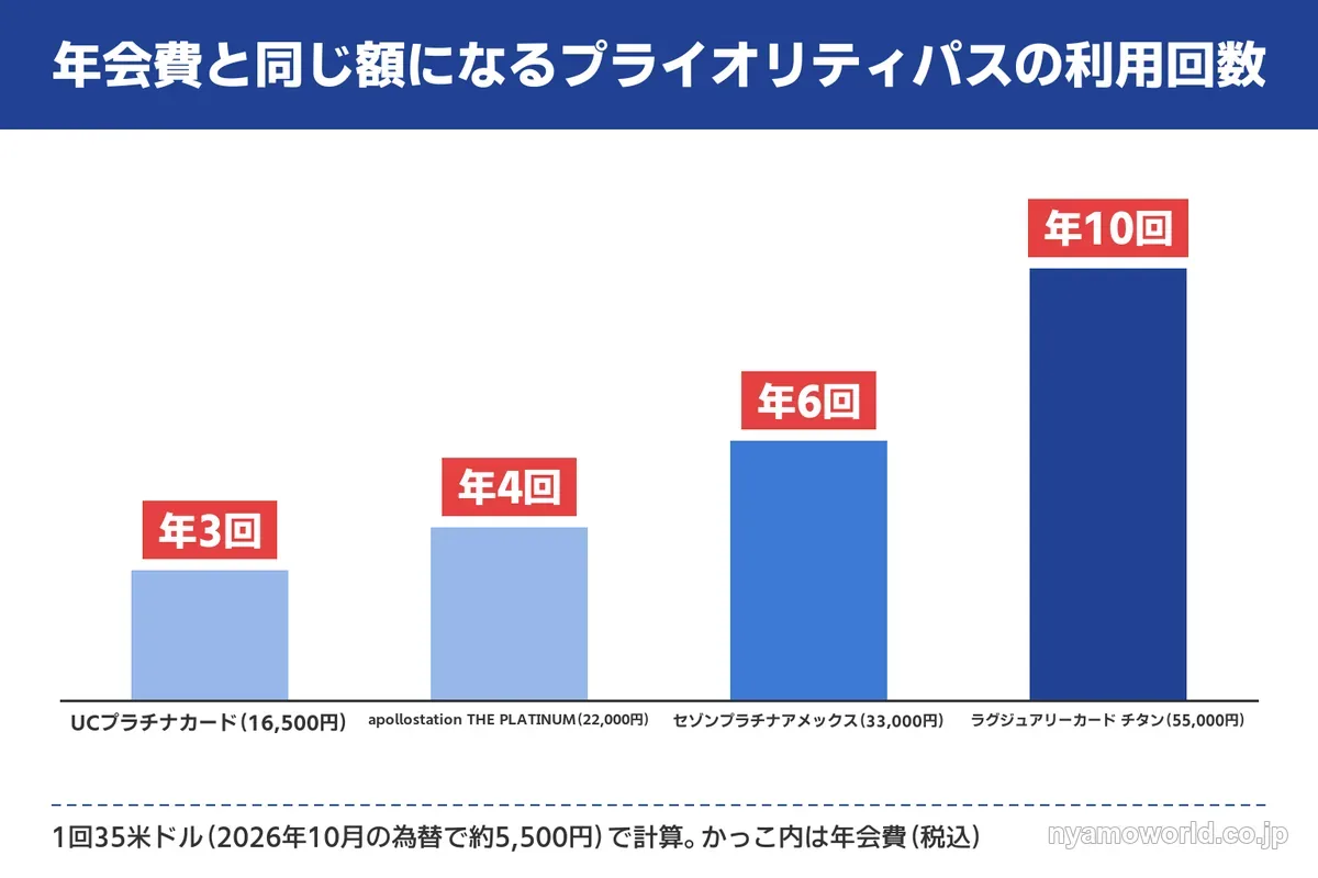 年会費と同じ額になるプライオリティパスの利用回数。UCプラチナカード年3回・apollostation THE PLATINUM年4回・セゾンプラチナアメックス年6回・ラグジュアリーカード チタン年10回
