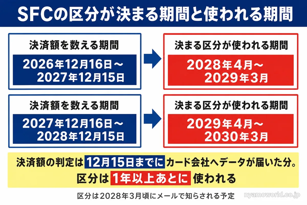 SFCの区分を決める決済額の期間と、その区分が使われる期間の図。2026年12月16日から2027年12月15日の決済額で2028年4月からの区分が決まる