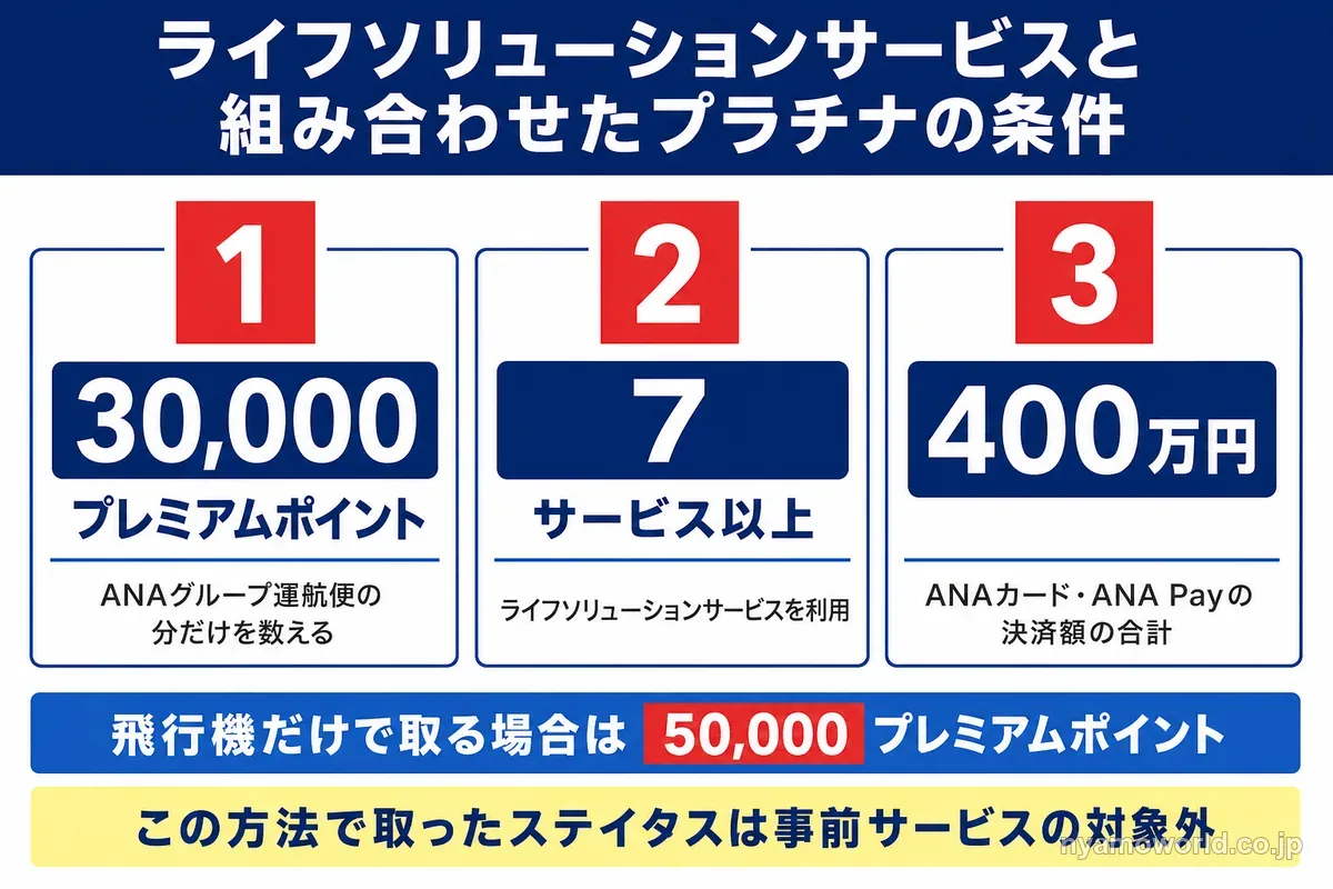 ライフソリューションサービスと組み合わせたプラチナの条件。年間30,000プレミアムポイント、7サービス以上の利用、ANAカード・ANA Payの決済額の合計400万円
