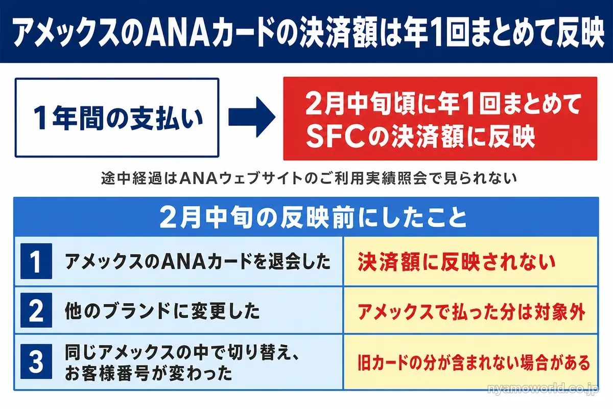 アメックスのANAカードの決済額は2月中旬頃に年1回まとめて反映され、反映前に退会や変更をすると数えられないことがある図