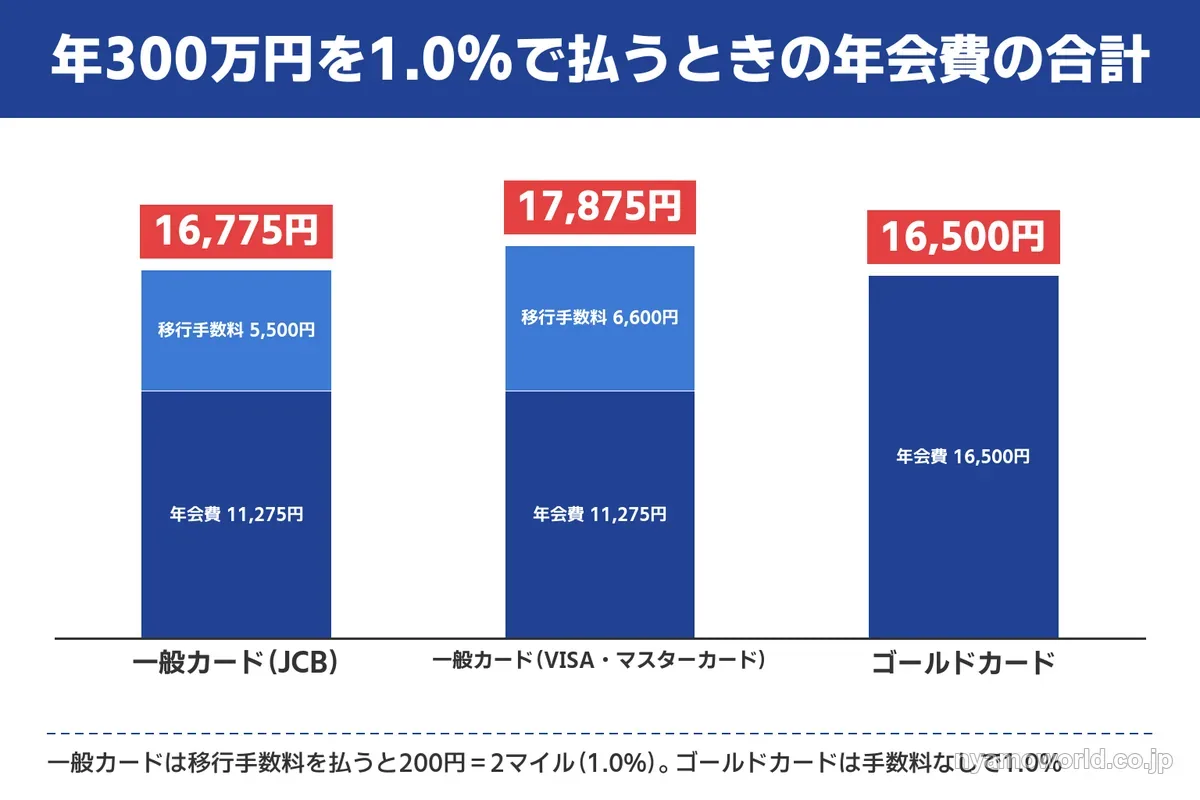年300万円を1.0%で払うときの年会費の合計。一般カードJCBは16,775円、VISA・マスターカードは17,875円、ゴールドカードは16,500円