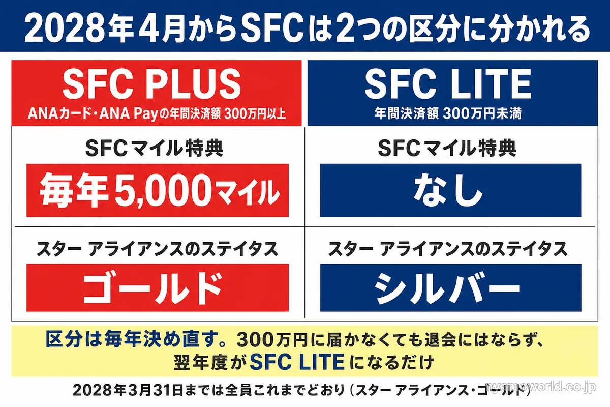 2028年4月からのSFC PLUSとSFC LITEの比較図。SFCマイル特典は毎年5,000マイルとなし、スター アライアンスのステイタスはゴールドとシルバー