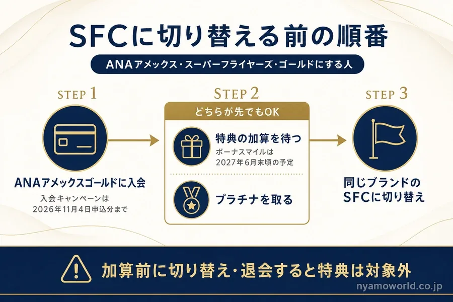ANAアメックスゴールドからSFCに切り替える前の順番の図解。入会、特典の加算とプラチナ取得、切り替えの3ステップ