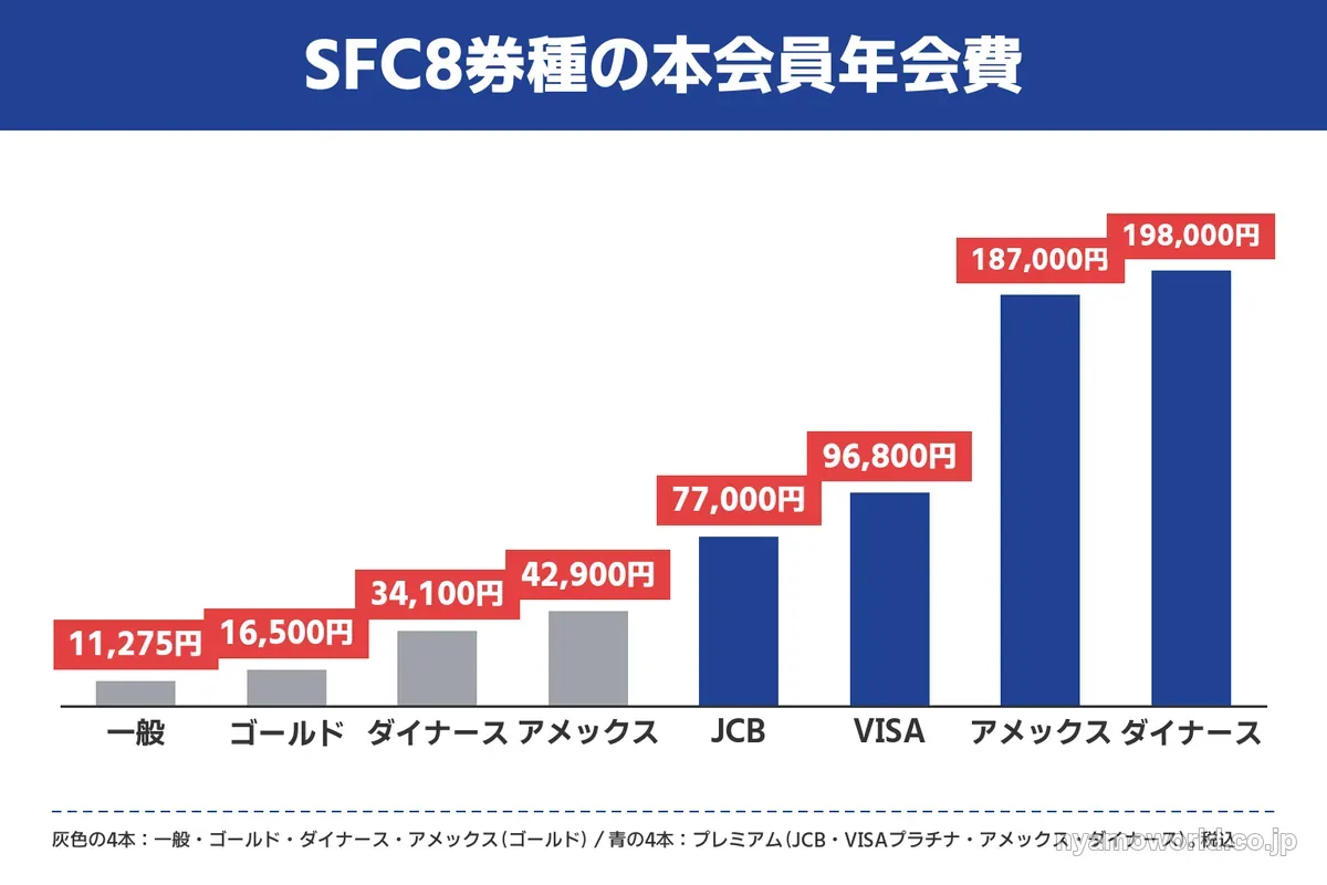SFC8券種の本会員年会費の棒グラフ。一般カード11,275円からANAダイナース・プレミアム198,000円まで