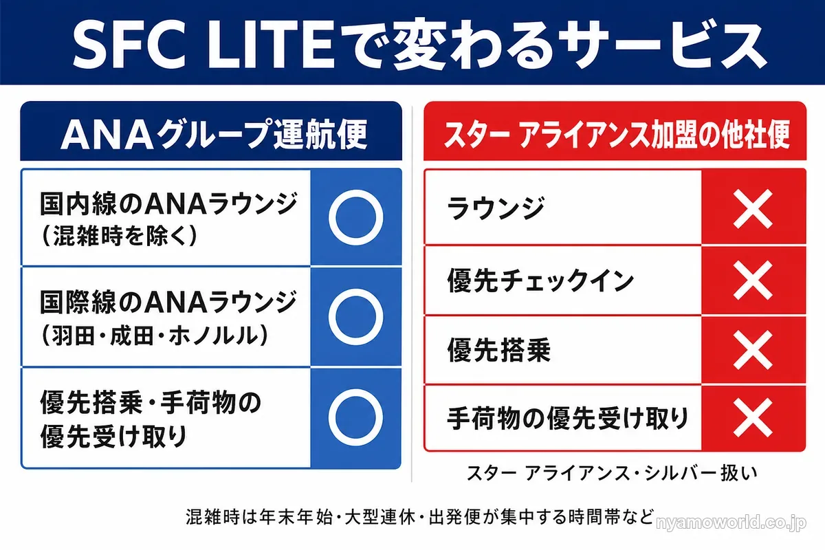 SFC LITEで変わるサービスの図。ANAグループ運航便ではラウンジや優先搭乗を使え、スター アライアンス加盟の他社便では原則対象外