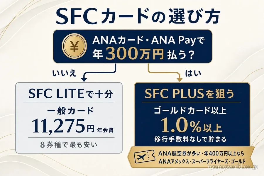 SFCカードの選び方の図解。ANAカードで年300万円払わないならSFC LITEで一般カード、払うならSFC PLUSを狙ってゴールドカード以上