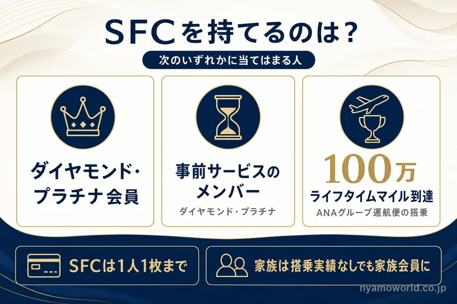 SFCを持てる人の図解。ダイヤモンド・プラチナ会員、事前サービスのメンバー、100万ライフタイムマイル到達者。SFCは1人1枚まで