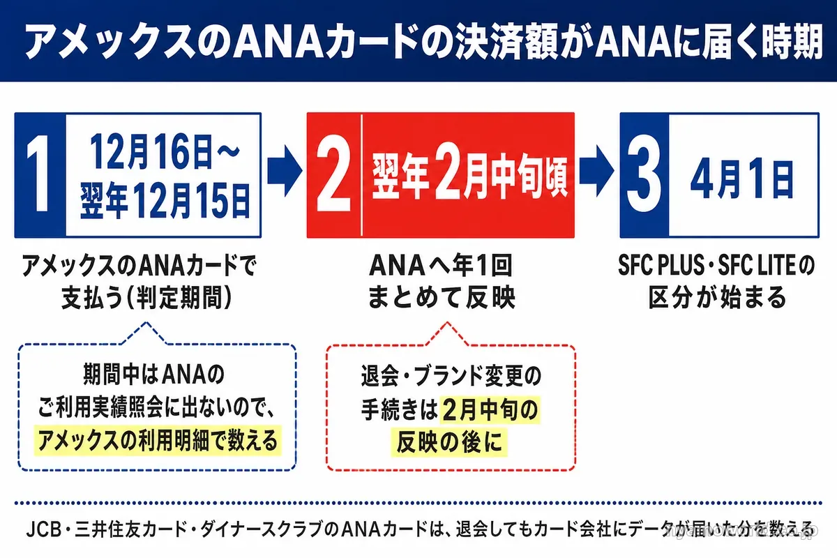 アメックスのANAカードの決済額は判定期間のあと翌年2月中旬頃にANAへ年1回反映され、4月1日から区分が始まる流れ