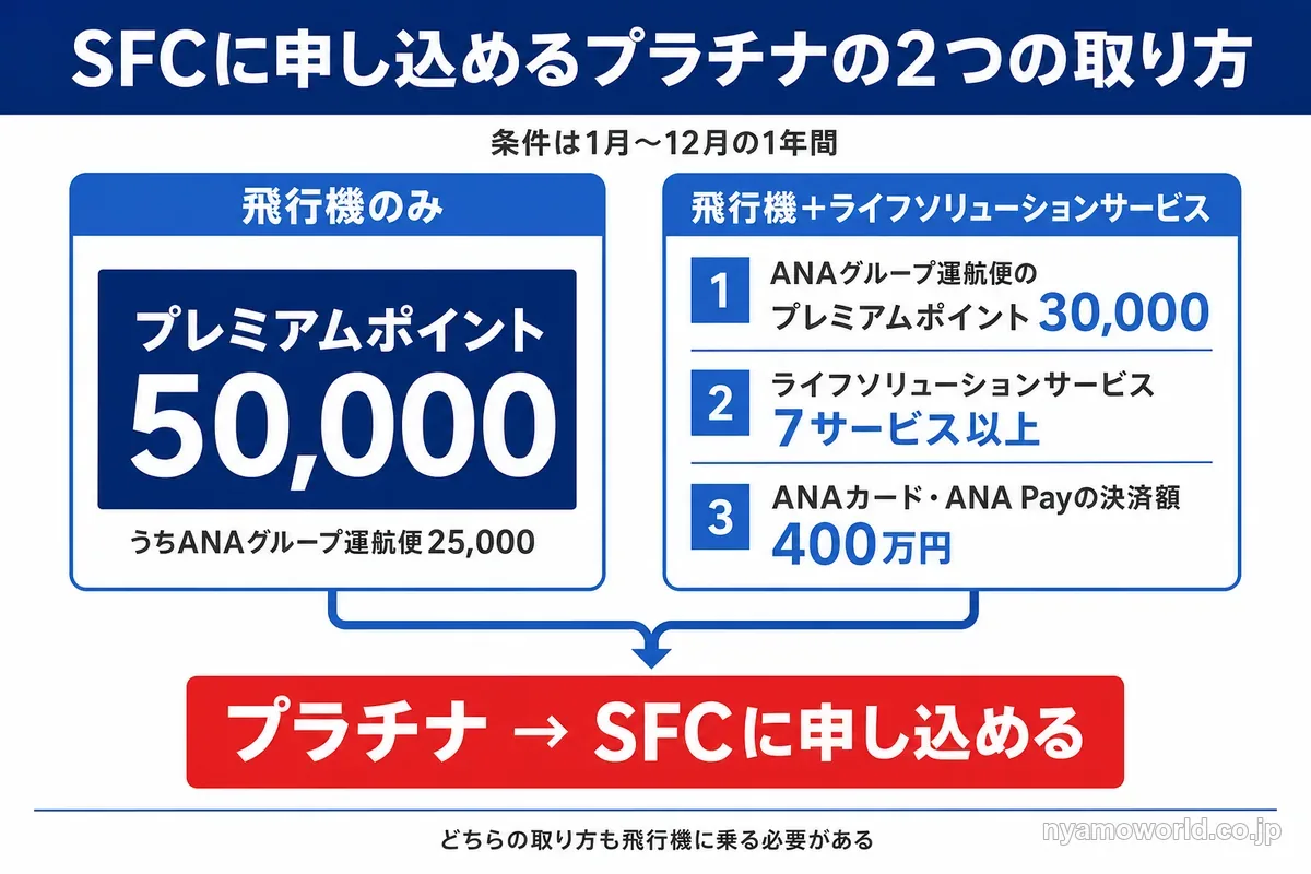 SFCに申し込めるプラチナの取り方は、プレミアムポイント50,000か、ANAグループ運航便30,000とライフソリューションサービス7サービス以上と決済額400万円の2つ