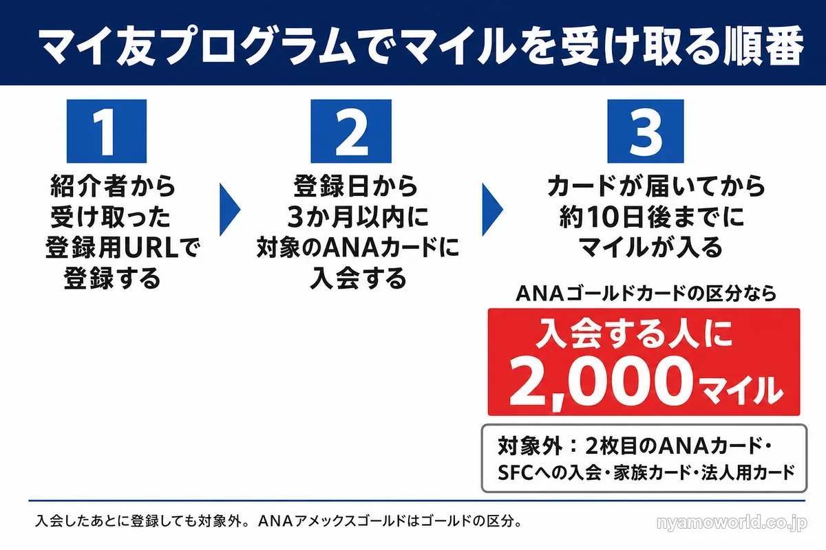 マイ友プログラムは登録用URLで登録し、3か月以内にANAカードに入会すると、カード到着から約10日後までにマイルが入る順番