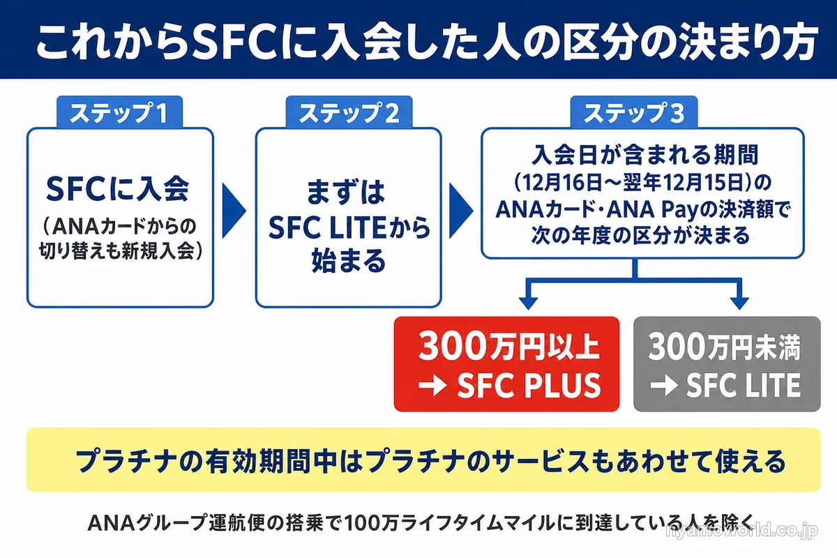 これからSFCに入会した人はSFC LITEから始まり、入会日が含まれる期間の決済額が300万円以上なら次の年度にSFC PLUSになる流れ