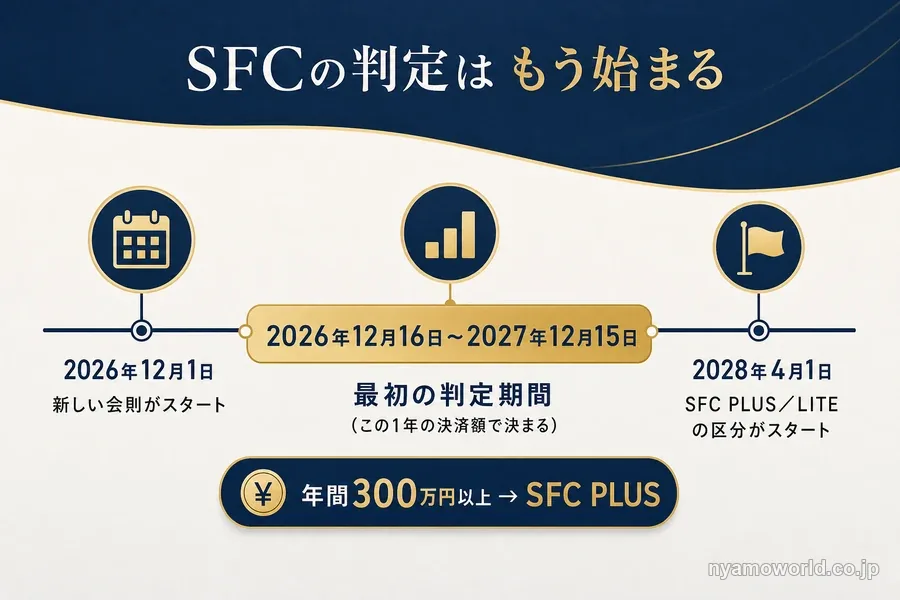 最初の判定期間は2026年12月16日から2027年12月15日で、2028年4月1日からSFC PLUSとSFC LITEの区分が始まる
