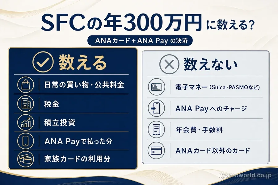 SFCの年300万円に数える支払い(日常の買い物・税金・積立投資など)と数えない支払い(電子マネー・ANA Payへのチャージ・年会費など)