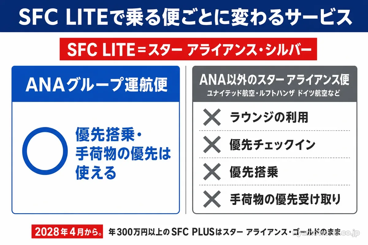 SFC LITEはANAグループ運航便では優先搭乗・手荷物の優先が使え、ANA以外のスター アライアンス便ではラウンジ・優先チェックイン・優先搭乗・手荷物の優先受け取りが原則対象外
