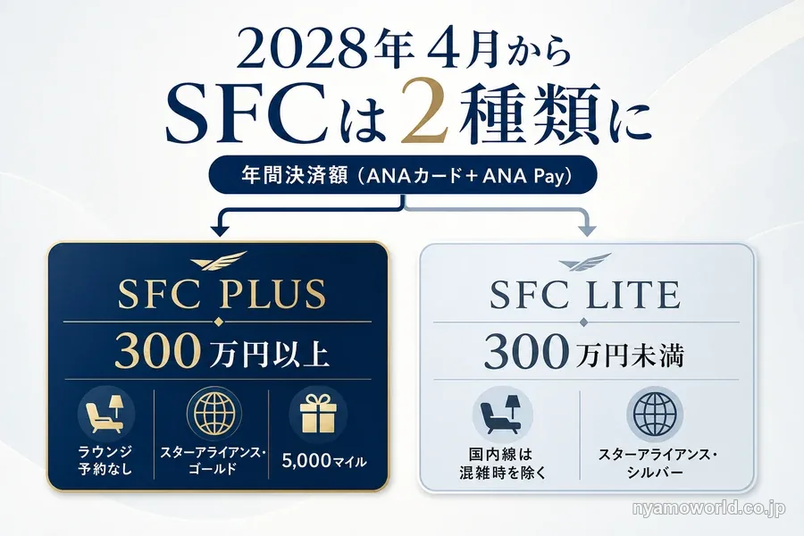 2028年4月からSFCは年間決済額300万円以上のSFC PLUSと300万円未満のSFC LITEに分かれる