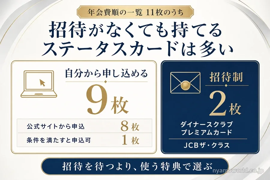 年会費順の一覧11枚のうち、自分から申し込めるのは9枚、招待制は2枚