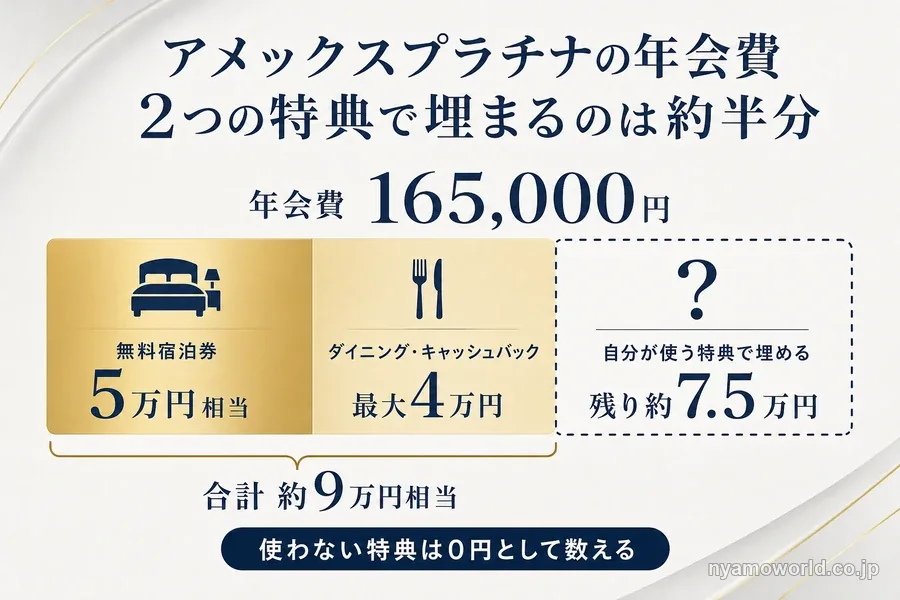 アメックスプラチナの年会費165,000円のうち、無料宿泊券5万円相当とダイニング・キャッシュバック最大4万円で埋まるのは約9万円