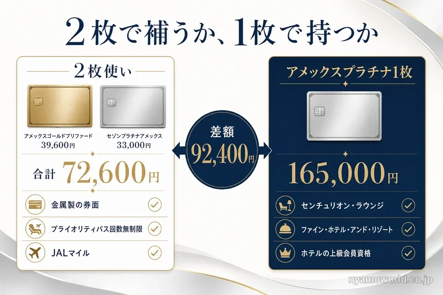 2枚使いの年会費合計72,600円とアメックスプラチナ1枚165,000円の差は92,400円