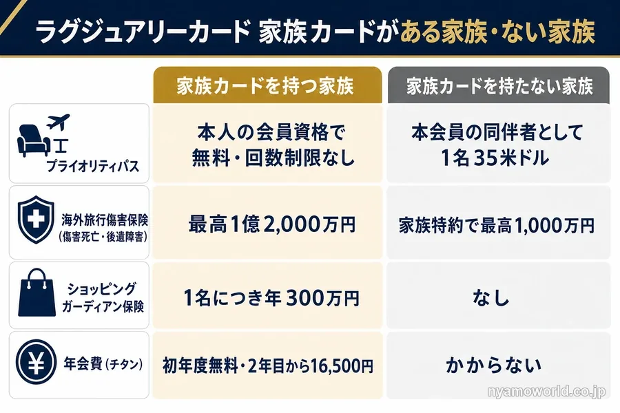 ラグジュアリーカードの家族カードを持つ家族と持たない家族の違い