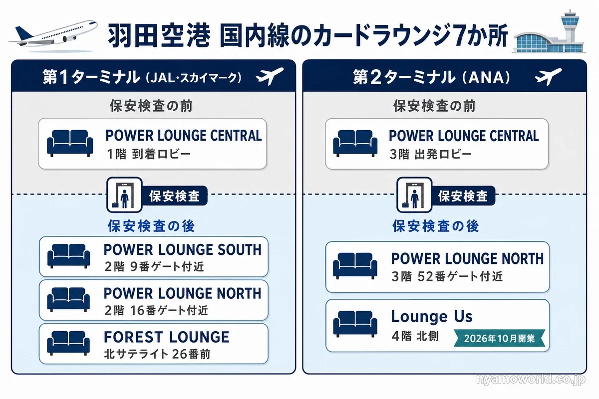 羽田空港国内線のカードラウンジ7か所を第1・第2ターミナル別に保安検査の前と後で分けた図