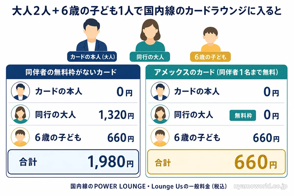 大人2人と6歳の子ども1人で国内線のカードラウンジに入るときの同伴者料金。同伴者の無料枠がないカードは合計1,980円、アメックスのカードは660円
