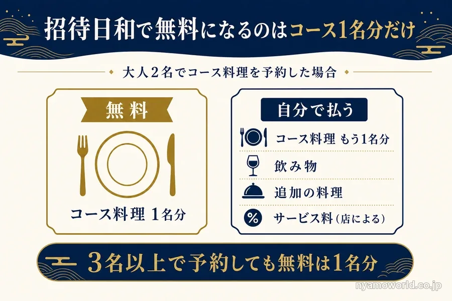 招待日和で無料になるのはコース料理1名分だけで、もう1名分のコース・飲み物・追加の料理・サービス料は自分で払う