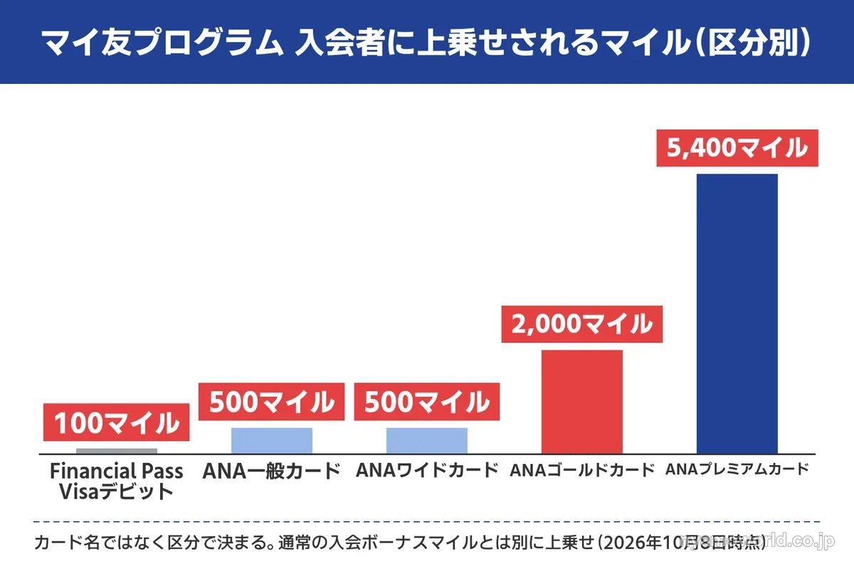 マイ友プログラムで入会者に上乗せされるマイル。Financial Pass Visaデビット100、一般・ワイド500、ゴールド2,000、プレミアム5,400マイル