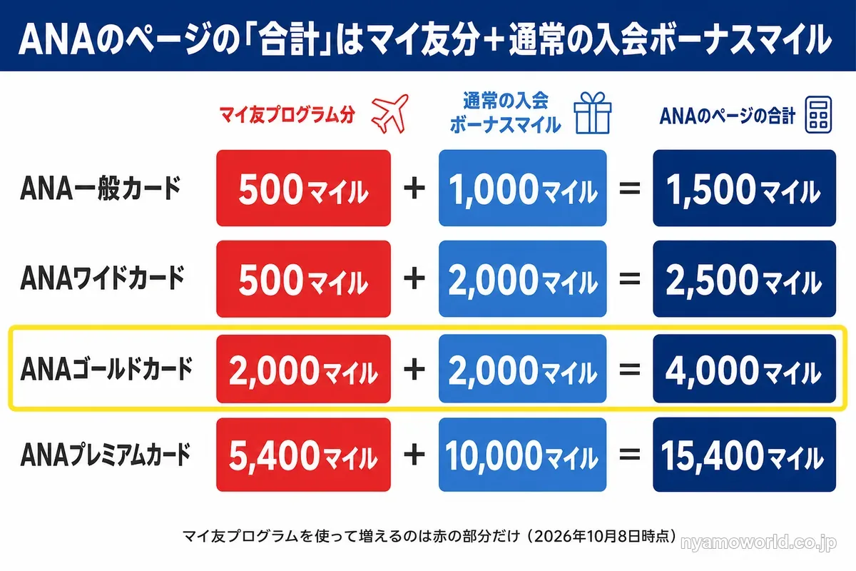 ANAのページの合計はマイ友プログラム分と通常の入会ボーナスマイルの合計。ゴールドは2,000＋2,000＝4,000マイル