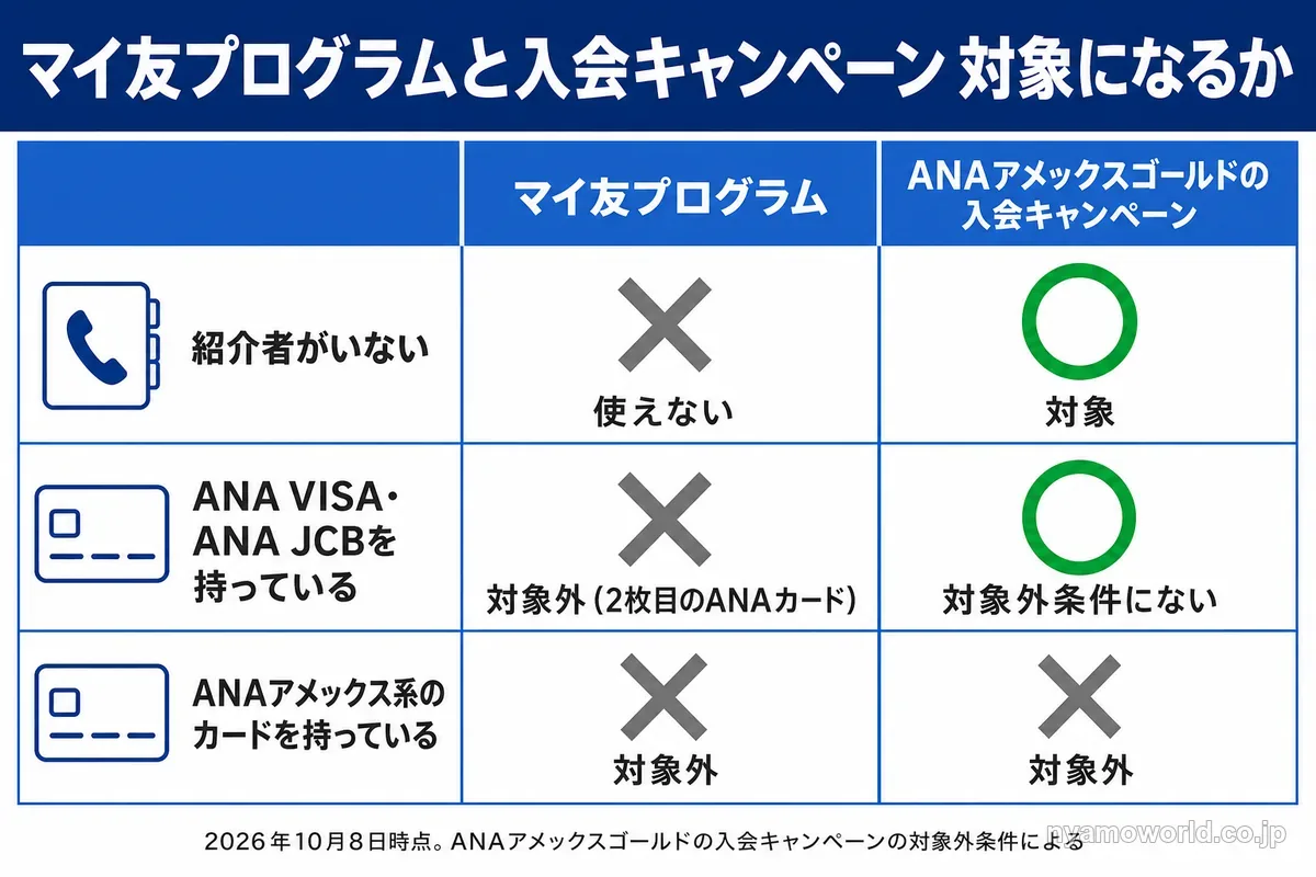 紹介者がいない人とANA VISA・ANA JCB保有者は入会キャンペーンの対象、ANAアメックス系の保有者はどちらも対象外