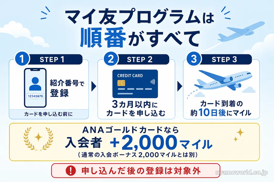 マイ友プログラムは登録が先、カードの申込が後。ゴールドの区分なら入会者に2,000マイル上乗せ