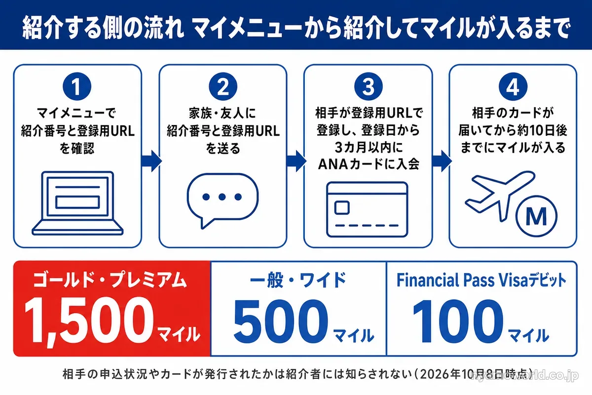 紹介する側の流れと紹介者のマイル。ゴールド・プレミアム1,500、一般・ワイド500、Financial Pass Visaデビット100マイル