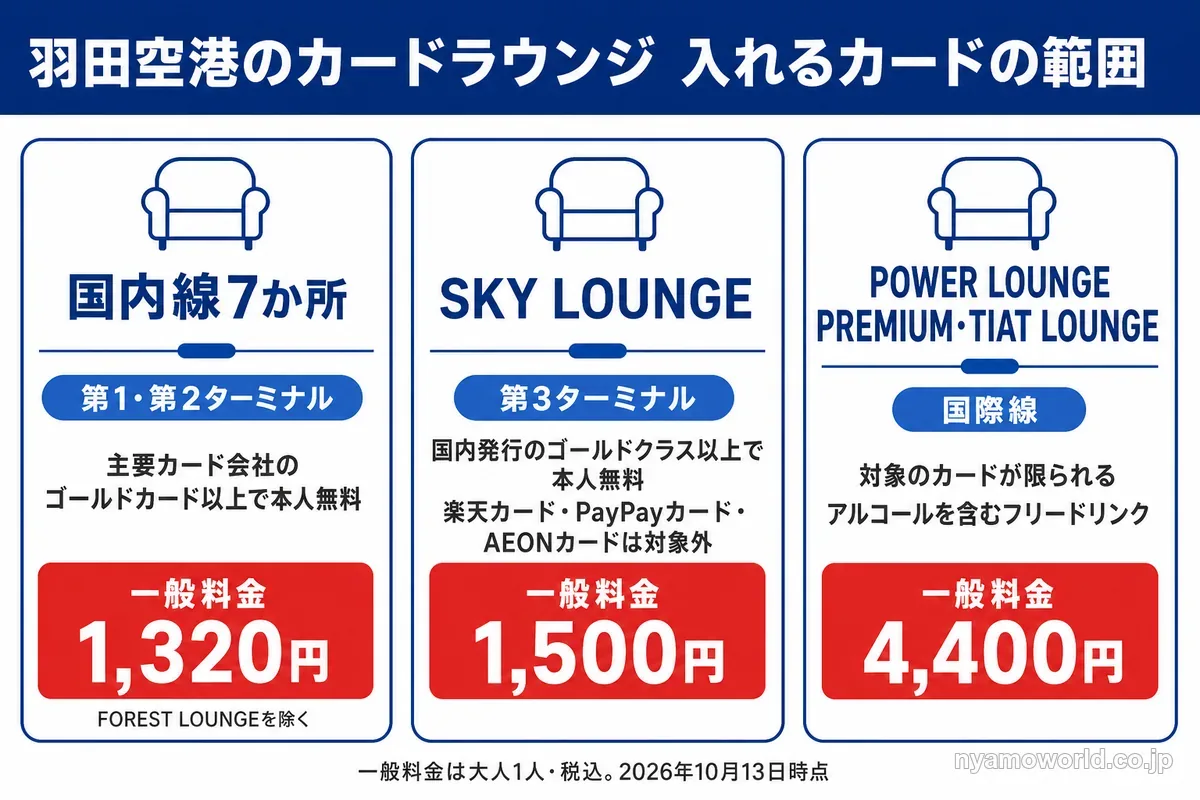 羽田空港のカードラウンジに入れるカードの範囲。国内線7か所は主要カード会社のゴールドカード以上、第3ターミナルのSKY LOUNGEは国内発行のゴールドクラス以上、POWER LOUNGE PREMIUM・TIAT LOUNGEは対象カードが限られる