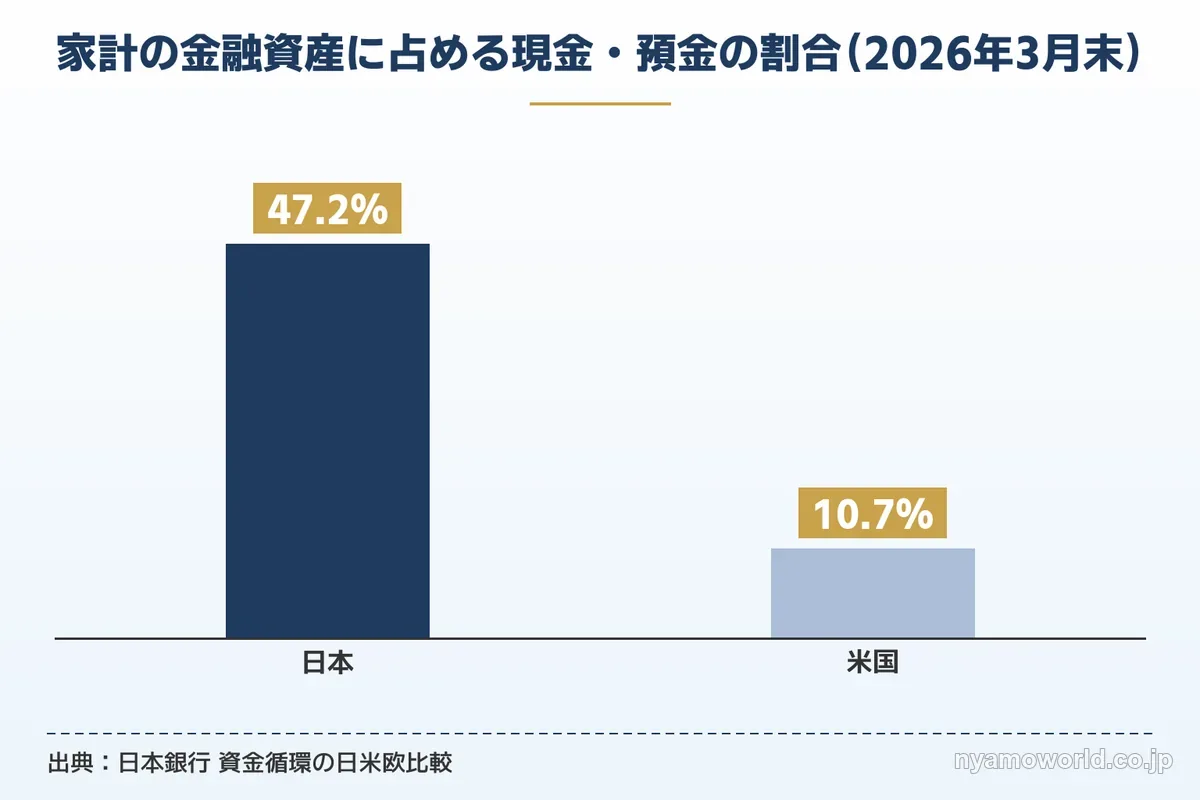 家計の金融資産に占める現金・預金の割合 日本47.2%と米国10.7%（2026年3月末）