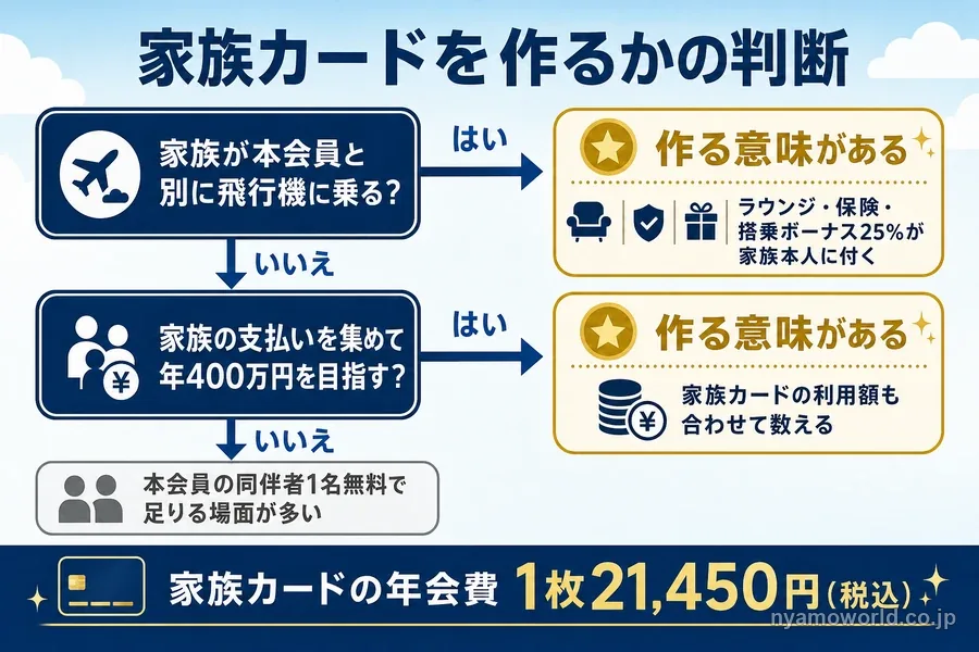 ANAアメックスゴールドの家族カードを作るかの判断フロー