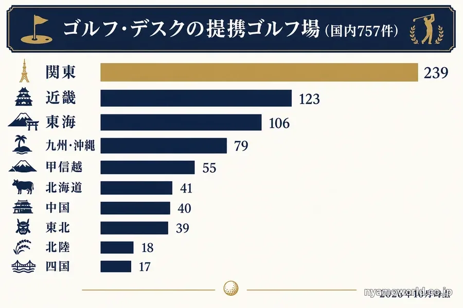 ゴルフ・デスクの国内提携ゴルフ場757件の地方別件数（関東239件・近畿123件・東海106件ほか）