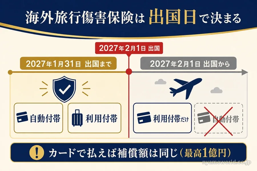 アメックスビジネスプラチナの海外旅行傷害保険は2027年2月1日出国分から利用付帯だけになる